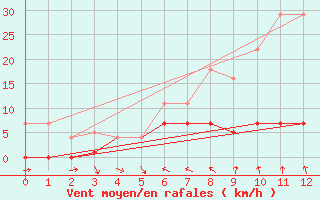 Courbe de la force du vent pour Hakadal