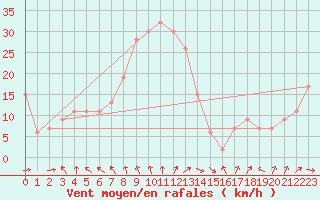 Courbe de la force du vent pour Trapani / Birgi