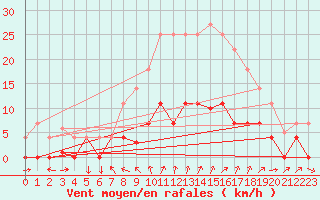Courbe de la force du vent pour Porreres