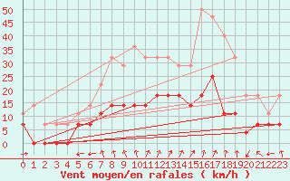 Courbe de la force du vent pour Naimakka