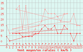 Courbe de la force du vent pour Regensburg