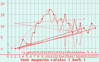 Courbe de la force du vent pour Bournemouth (UK)