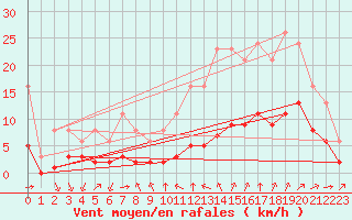 Courbe de la force du vent pour Millau (12)