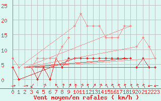 Courbe de la force du vent pour Fredrika