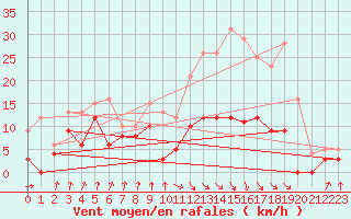 Courbe de la force du vent pour Auch (32)