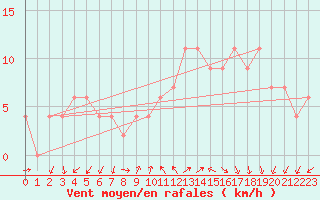 Courbe de la force du vent pour Milford Haven