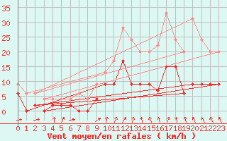 Courbe de la force du vent pour Angers-Beaucouz (49)