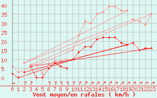 Courbe de la force du vent pour Nantes (44)