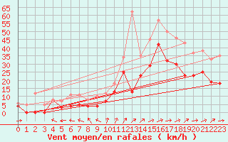 Courbe de la force du vent pour Cognac (16)