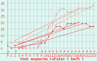 Courbe de la force du vent pour Romorantin (41)