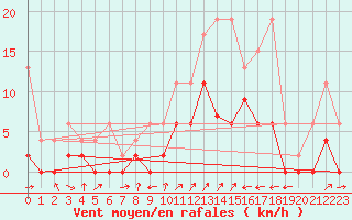 Courbe de la force du vent pour Cressier