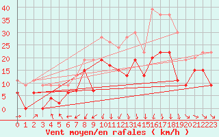 Courbe de la force du vent pour Alenon (61)