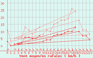Courbe de la force du vent pour Thorrenc (07)