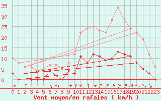 Courbe de la force du vent pour Aix-en-Provence (13)