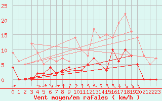 Courbe de la force du vent pour Vichy (03)