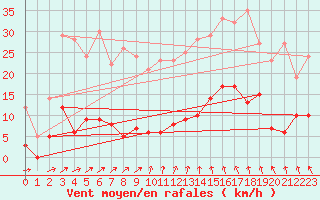 Courbe de la force du vent pour Vichres (28)