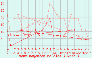 Courbe de la force du vent pour Langres (52) 