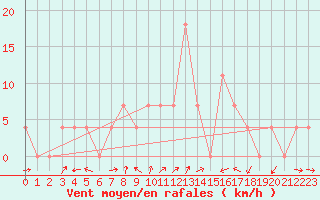Courbe de la force du vent pour Virgen