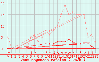 Courbe de la force du vent pour Laqueuille (63)