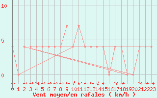 Courbe de la force du vent pour Murau