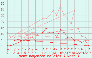 Courbe de la force du vent pour Palma De Mallorca