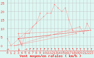 Courbe de la force du vent pour Sfax El-Maou