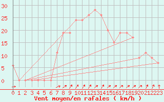 Courbe de la force du vent pour Shoream (UK)