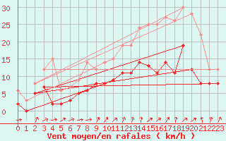 Courbe de la force du vent pour Saunay (37)