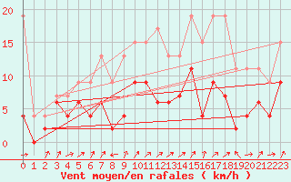 Courbe de la force du vent pour Blatten