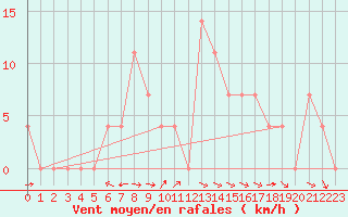 Courbe de la force du vent pour Puchberg