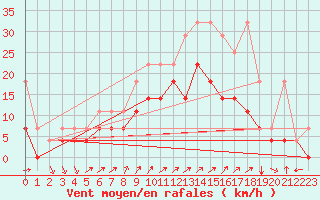 Courbe de la force du vent pour Giessen