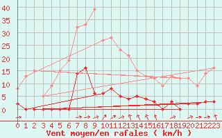 Courbe de la force du vent pour Saint Hilaire - Nivose (38)