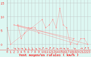Courbe de la force du vent pour Gaziantep