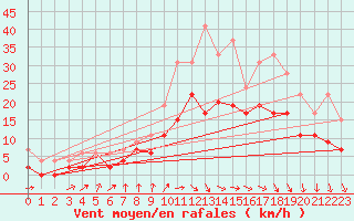 Courbe de la force du vent pour Orly (91)