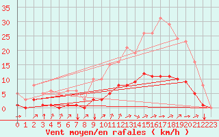 Courbe de la force du vent pour Amur (79)