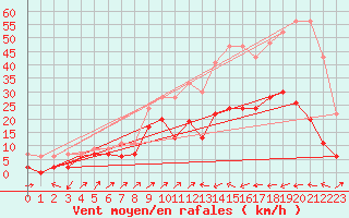 Courbe de la force du vent pour Ulrichen