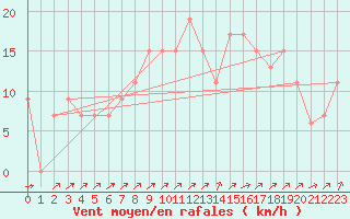 Courbe de la force du vent pour La Rioja Aero.