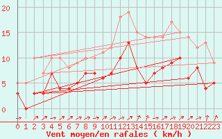 Courbe de la force du vent pour Albi (81)