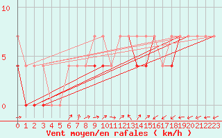 Courbe de la force du vent pour Torun