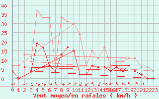 Courbe de la force du vent pour Saint-Girons (09)