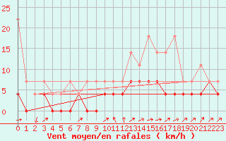 Courbe de la force du vent pour Retie (Be)