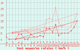 Courbe de la force du vent pour Le Luc - Cannet des Maures (83)