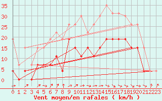 Courbe de la force du vent pour Ble / Mulhouse (68)