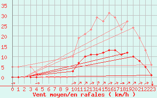 Courbe de la force du vent pour Guidel (56)