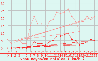 Courbe de la force du vent pour La Poblachuela (Esp)