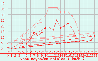Courbe de la force du vent pour Weihenstephan
