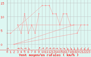 Courbe de la force du vent pour Meppen