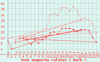 Courbe de la force du vent pour Bordeaux (33)