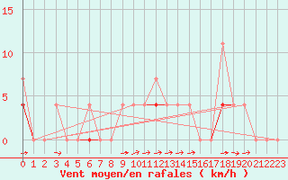 Courbe de la force du vent pour Vaagsli