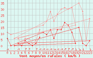 Courbe de la force du vent pour Romorantin (41)